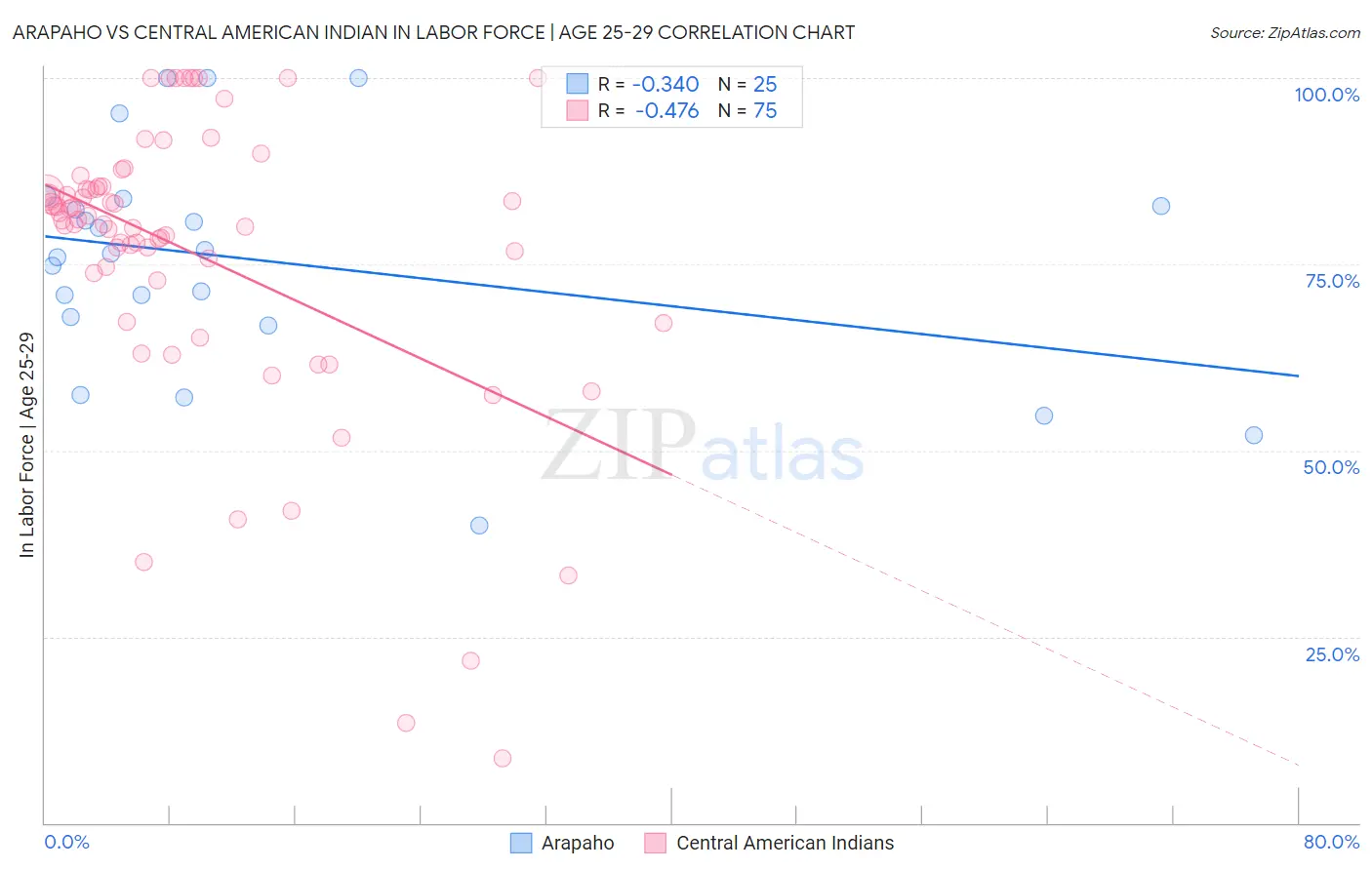 Arapaho vs Central American Indian In Labor Force | Age 25-29