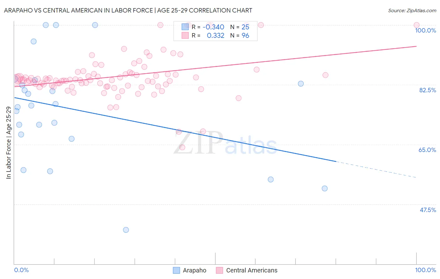 Arapaho vs Central American In Labor Force | Age 25-29