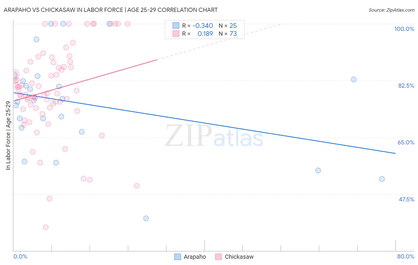Arapaho vs Chickasaw In Labor Force | Age 25-29