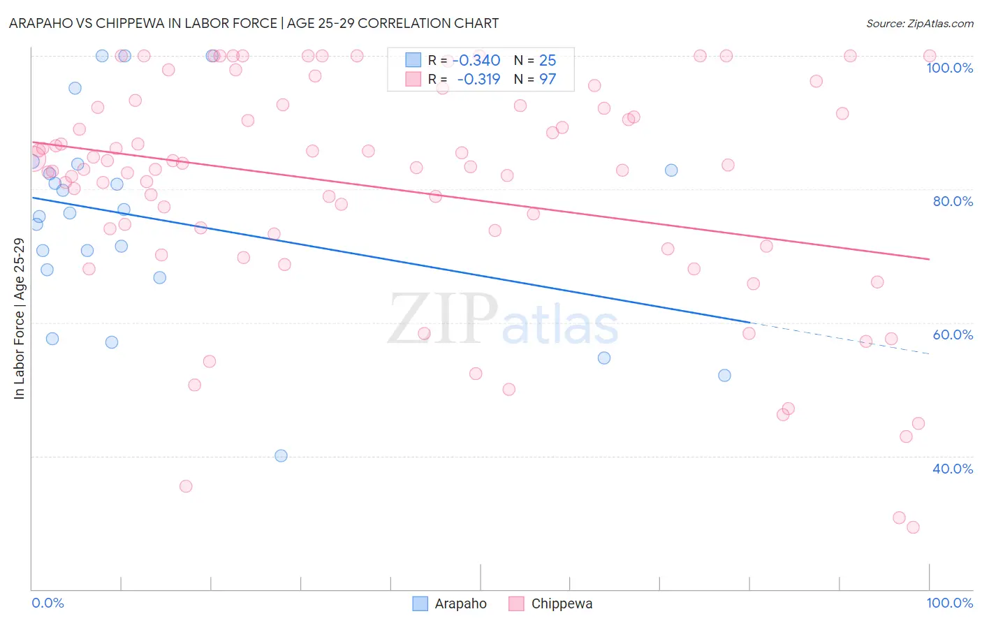 Arapaho vs Chippewa In Labor Force | Age 25-29