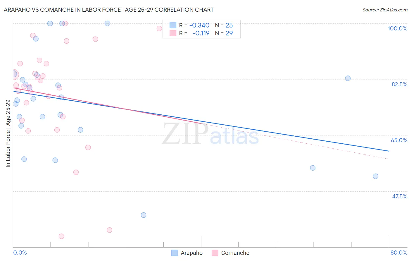 Arapaho vs Comanche In Labor Force | Age 25-29