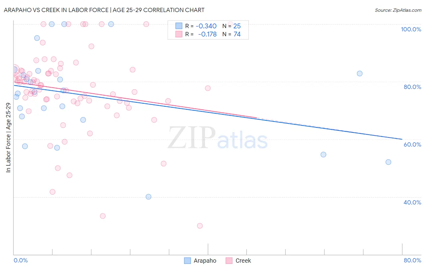 Arapaho vs Creek In Labor Force | Age 25-29