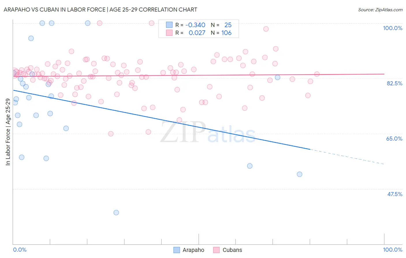 Arapaho vs Cuban In Labor Force | Age 25-29