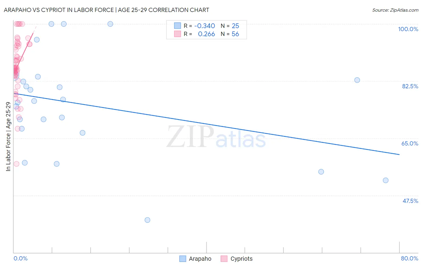 Arapaho vs Cypriot In Labor Force | Age 25-29