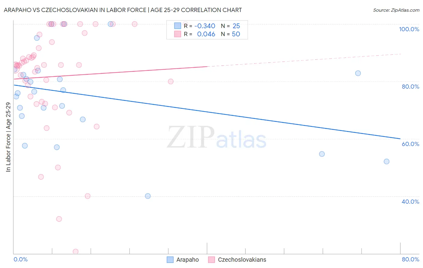 Arapaho vs Czechoslovakian In Labor Force | Age 25-29