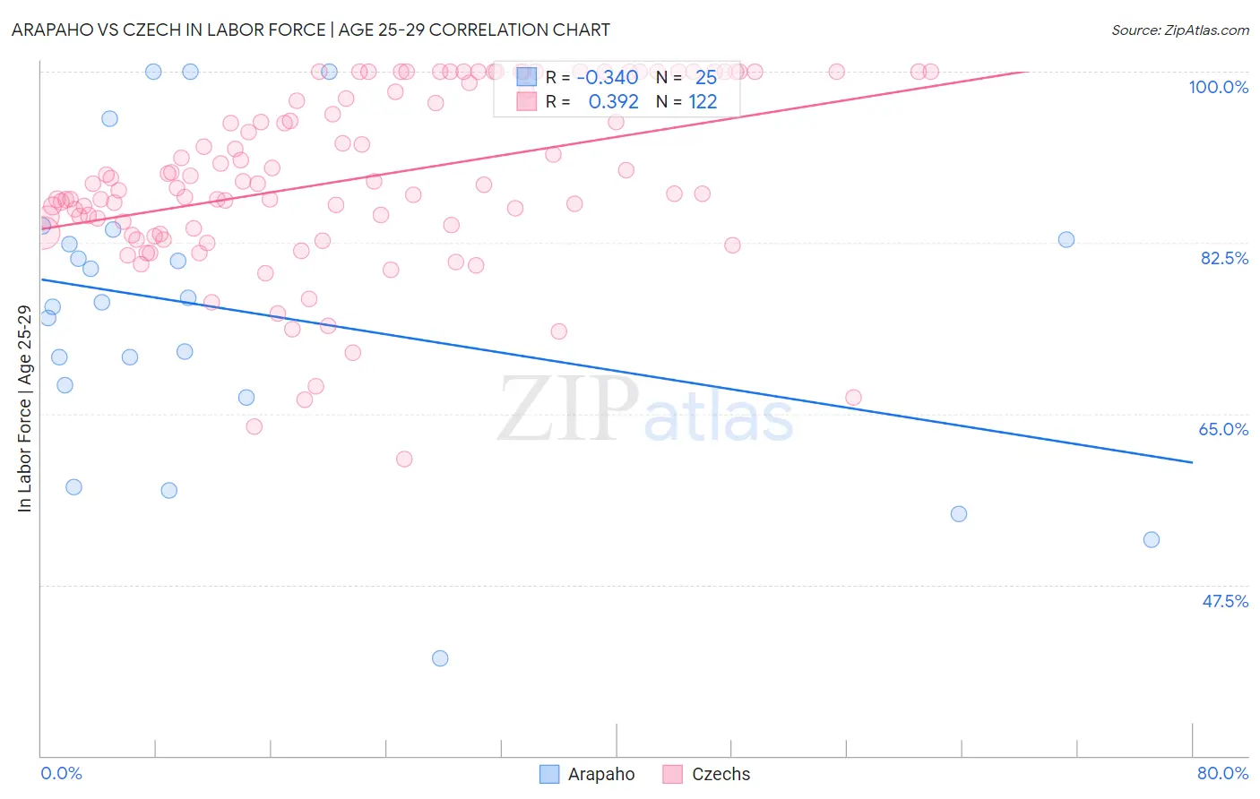 Arapaho vs Czech In Labor Force | Age 25-29