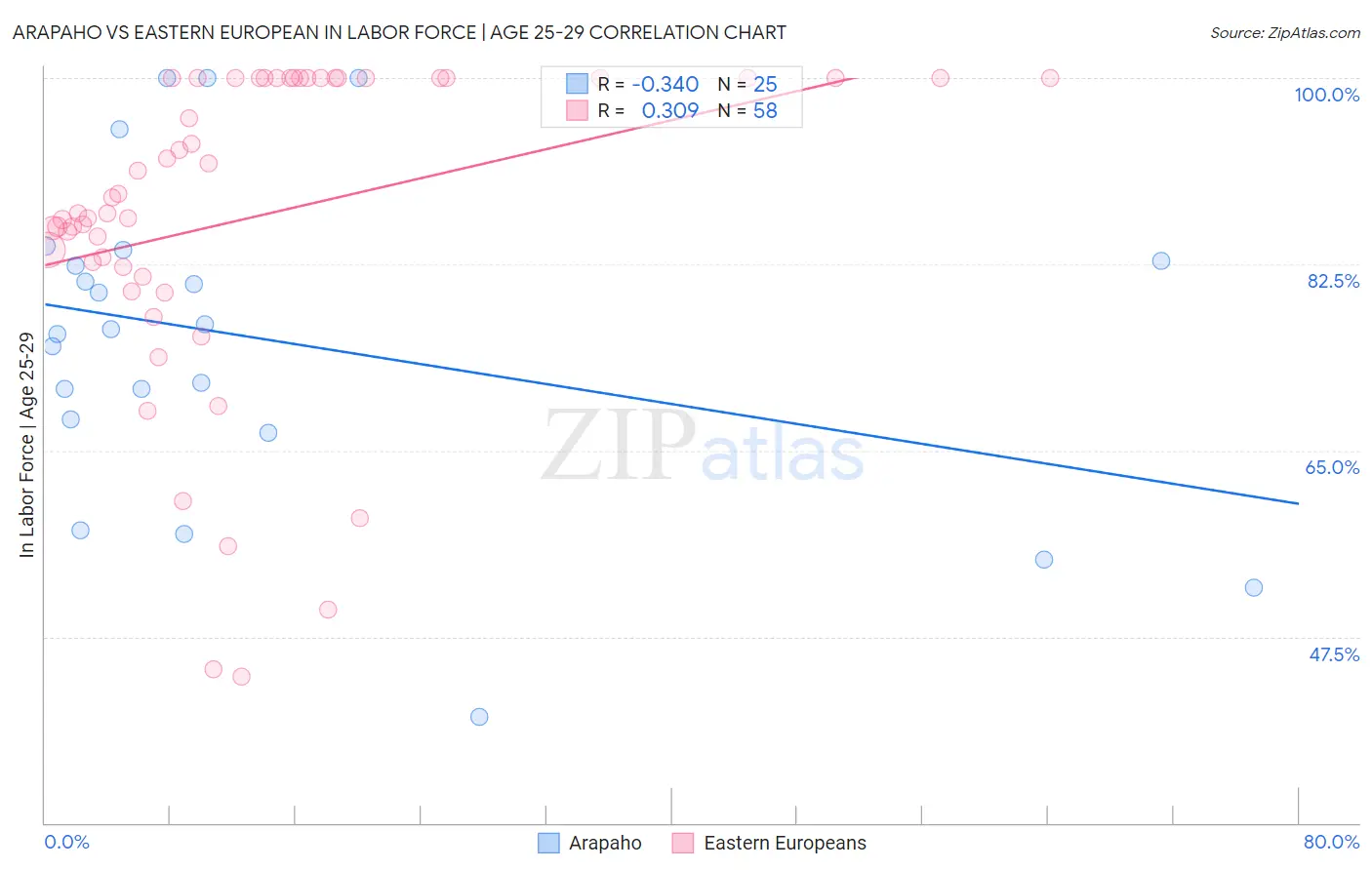 Arapaho vs Eastern European In Labor Force | Age 25-29