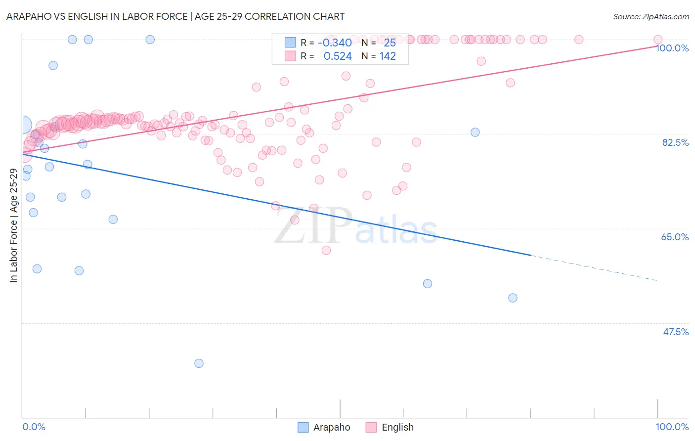 Arapaho vs English In Labor Force | Age 25-29