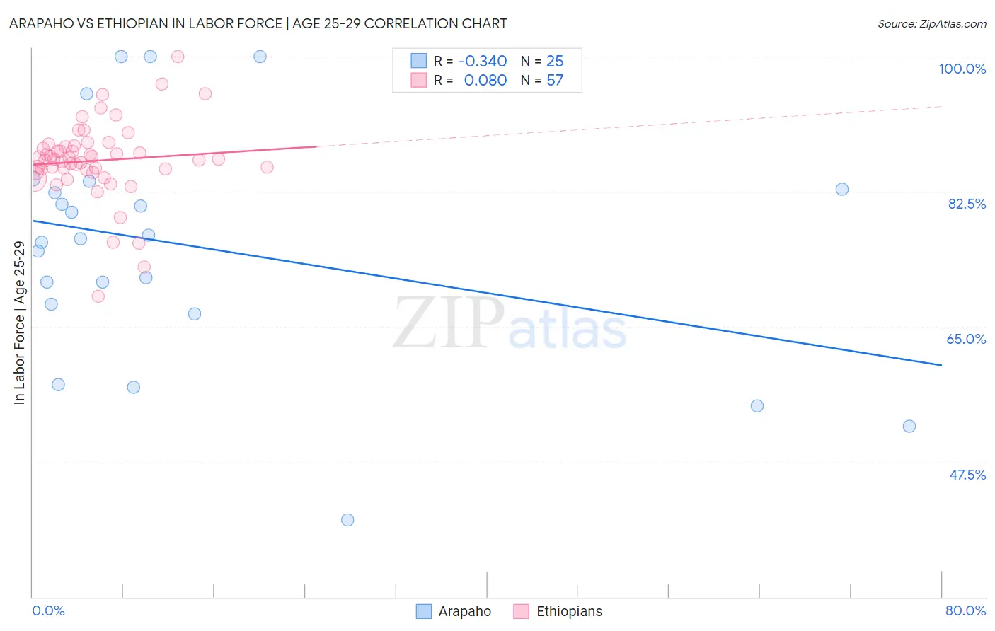 Arapaho vs Ethiopian In Labor Force | Age 25-29