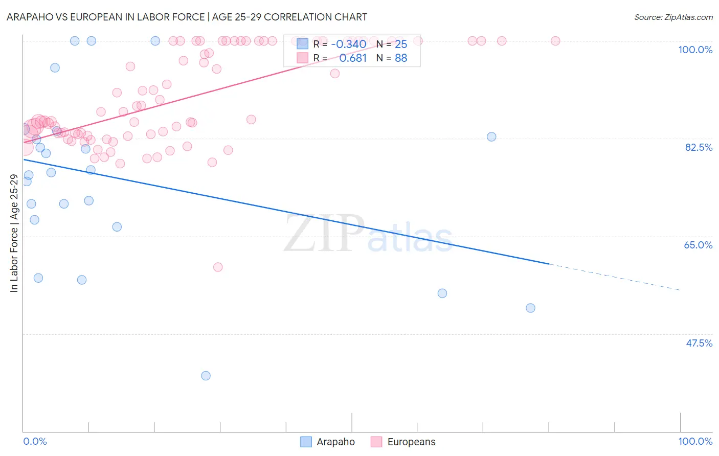 Arapaho vs European In Labor Force | Age 25-29
