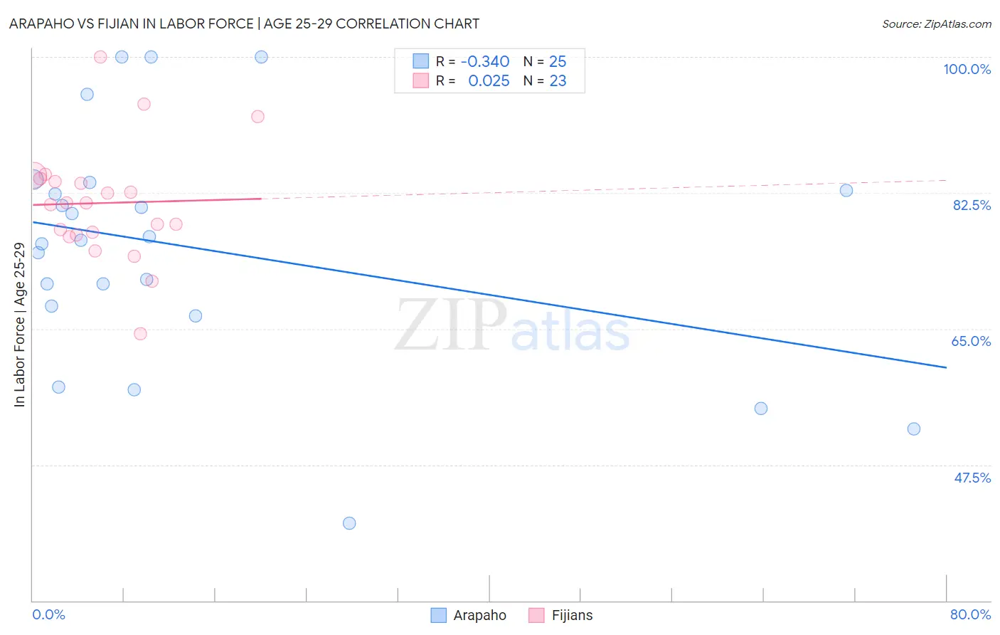 Arapaho vs Fijian In Labor Force | Age 25-29