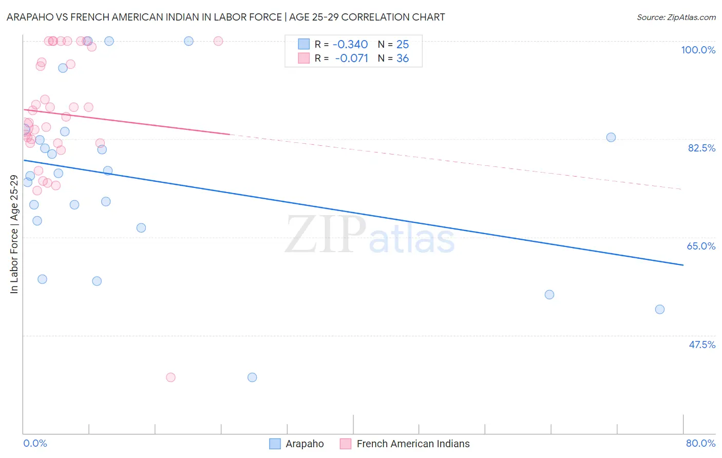 Arapaho vs French American Indian In Labor Force | Age 25-29