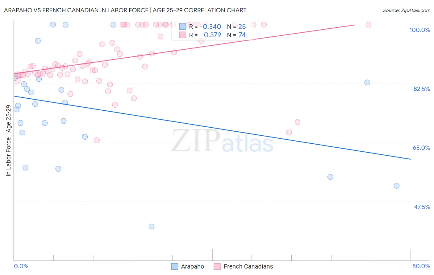 Arapaho vs French Canadian In Labor Force | Age 25-29