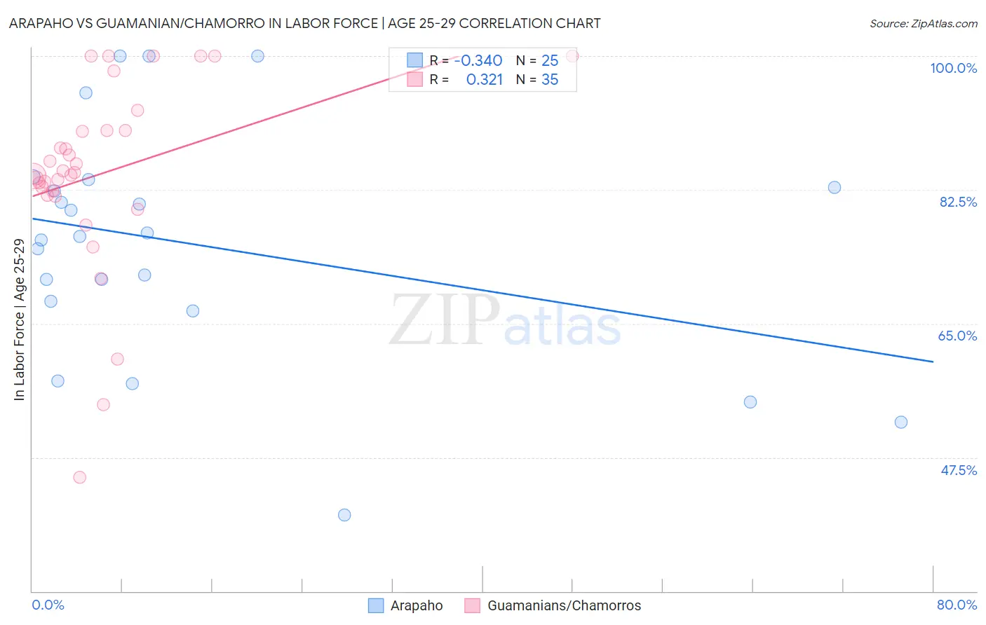 Arapaho vs Guamanian/Chamorro In Labor Force | Age 25-29