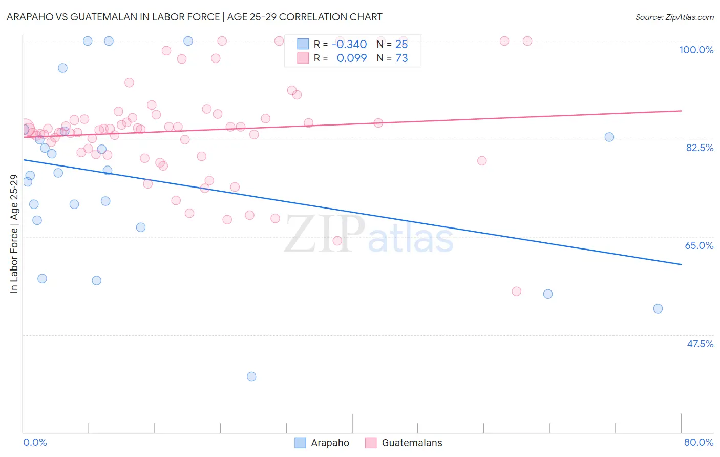 Arapaho vs Guatemalan In Labor Force | Age 25-29