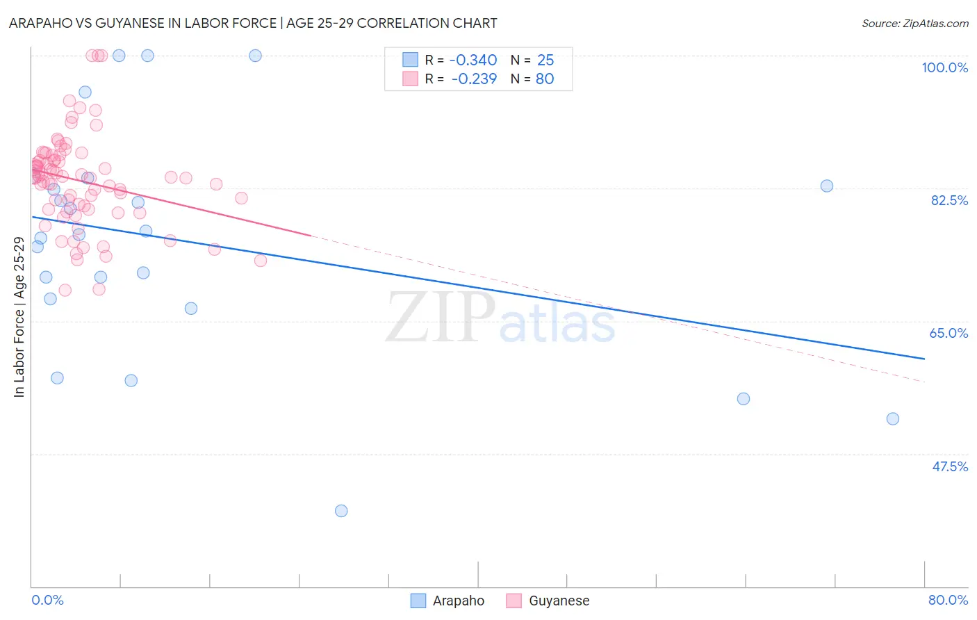 Arapaho vs Guyanese In Labor Force | Age 25-29