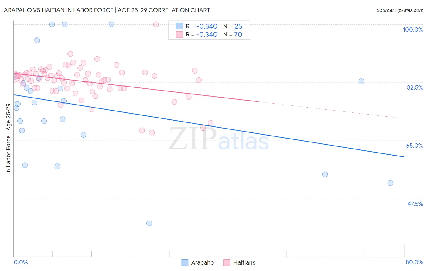 Arapaho vs Haitian In Labor Force | Age 25-29