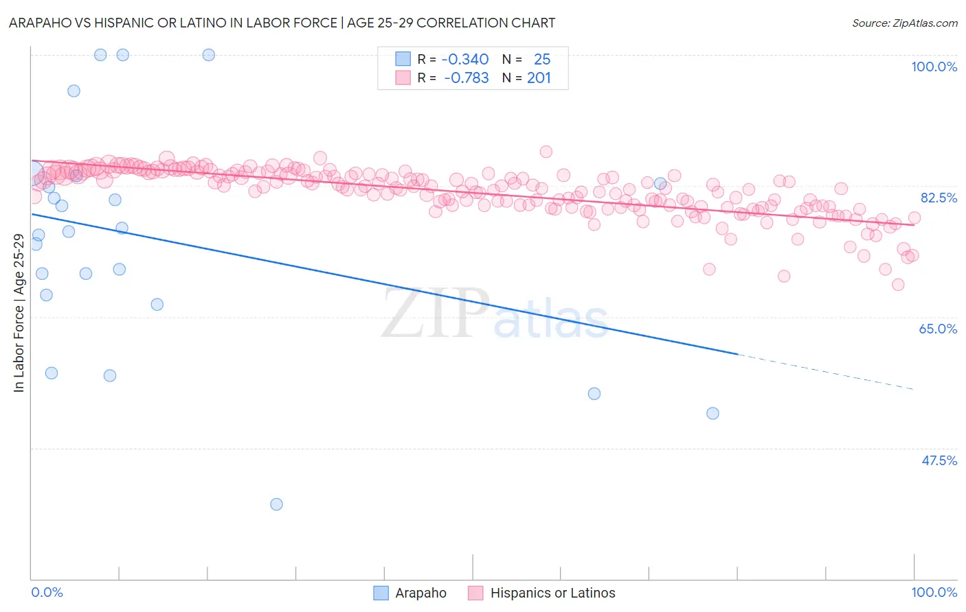 Arapaho vs Hispanic or Latino In Labor Force | Age 25-29