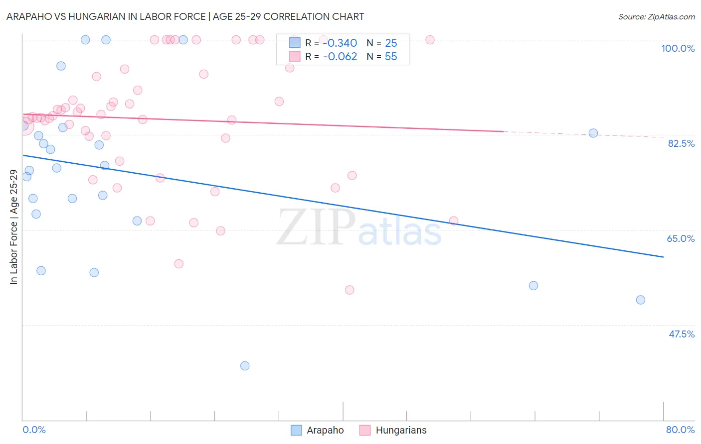 Arapaho vs Hungarian In Labor Force | Age 25-29