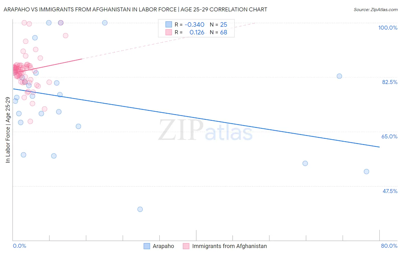Arapaho vs Immigrants from Afghanistan In Labor Force | Age 25-29