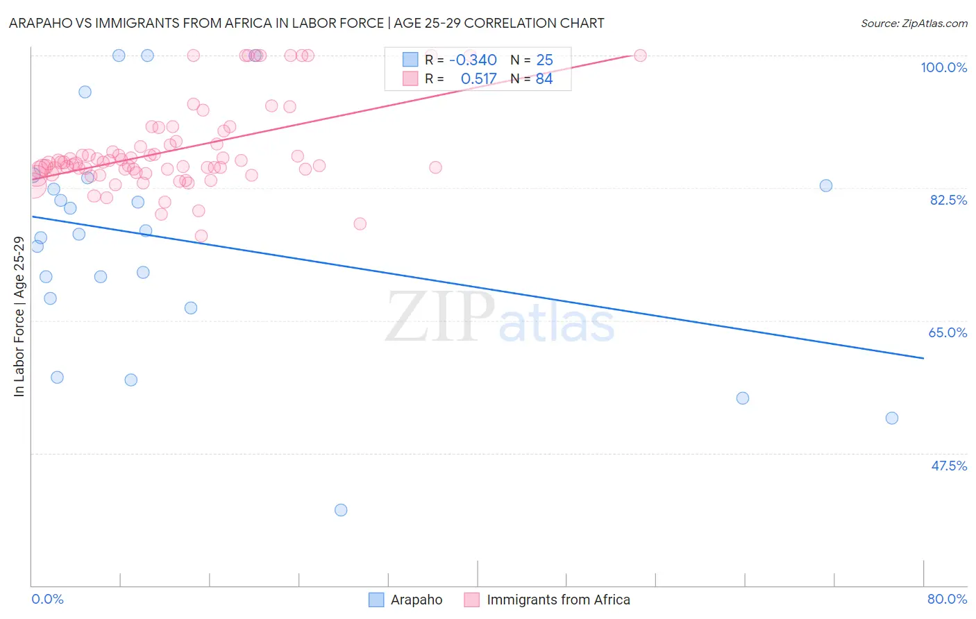 Arapaho vs Immigrants from Africa In Labor Force | Age 25-29
