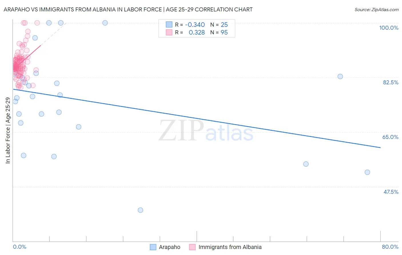 Arapaho vs Immigrants from Albania In Labor Force | Age 25-29