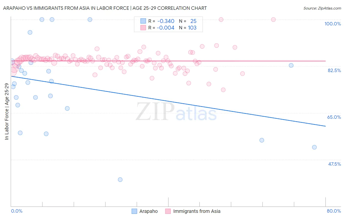 Arapaho vs Immigrants from Asia In Labor Force | Age 25-29