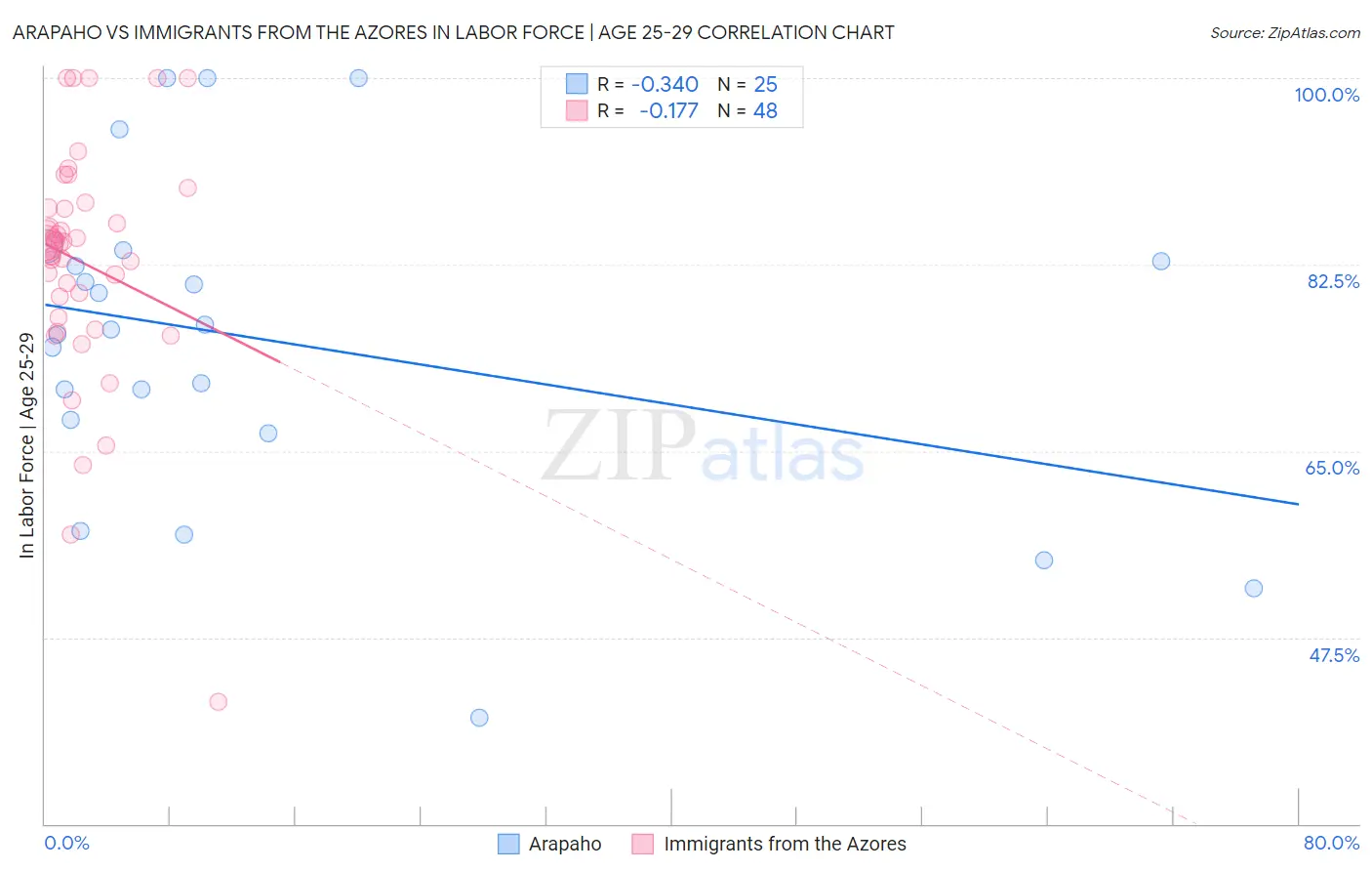 Arapaho vs Immigrants from the Azores In Labor Force | Age 25-29