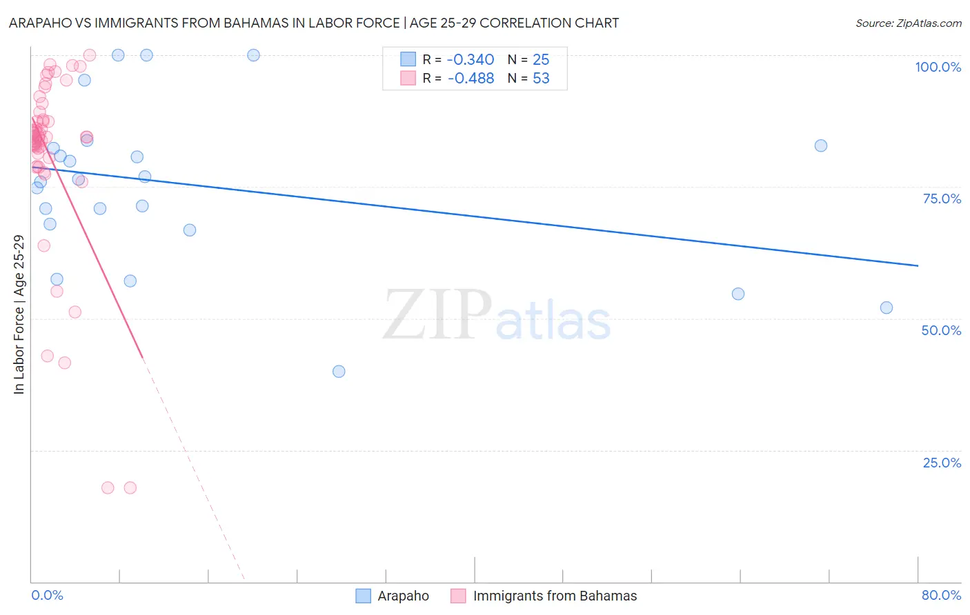 Arapaho vs Immigrants from Bahamas In Labor Force | Age 25-29