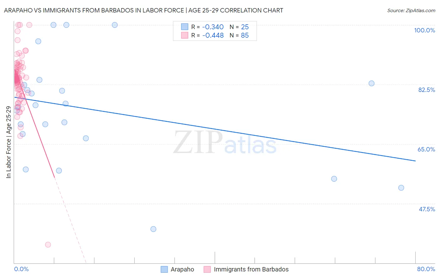 Arapaho vs Immigrants from Barbados In Labor Force | Age 25-29