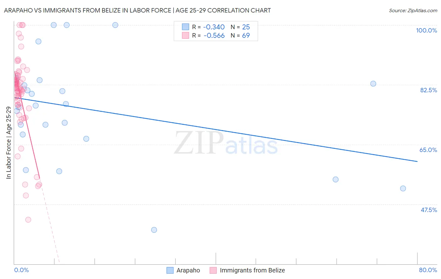Arapaho vs Immigrants from Belize In Labor Force | Age 25-29