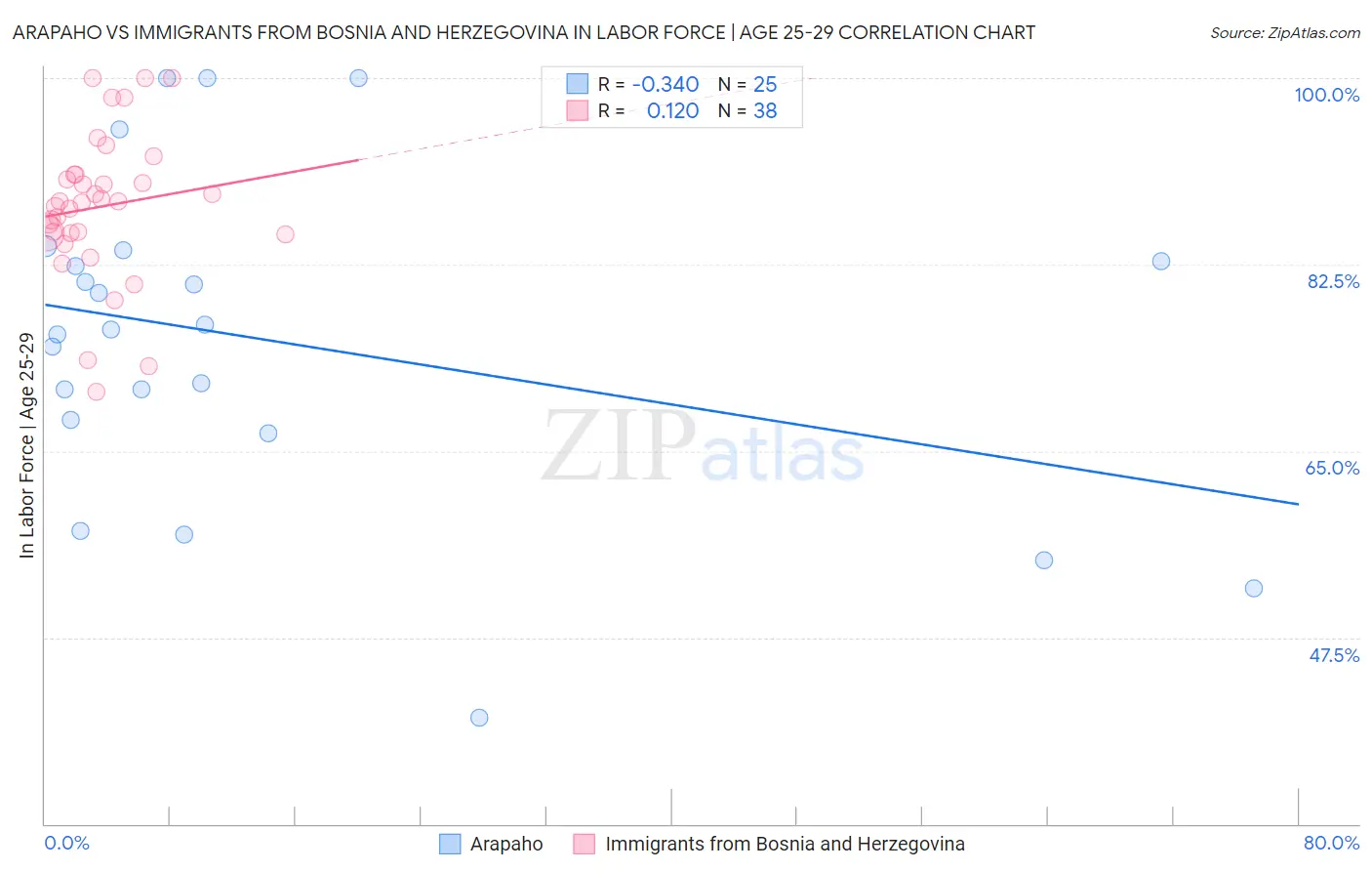 Arapaho vs Immigrants from Bosnia and Herzegovina In Labor Force | Age 25-29