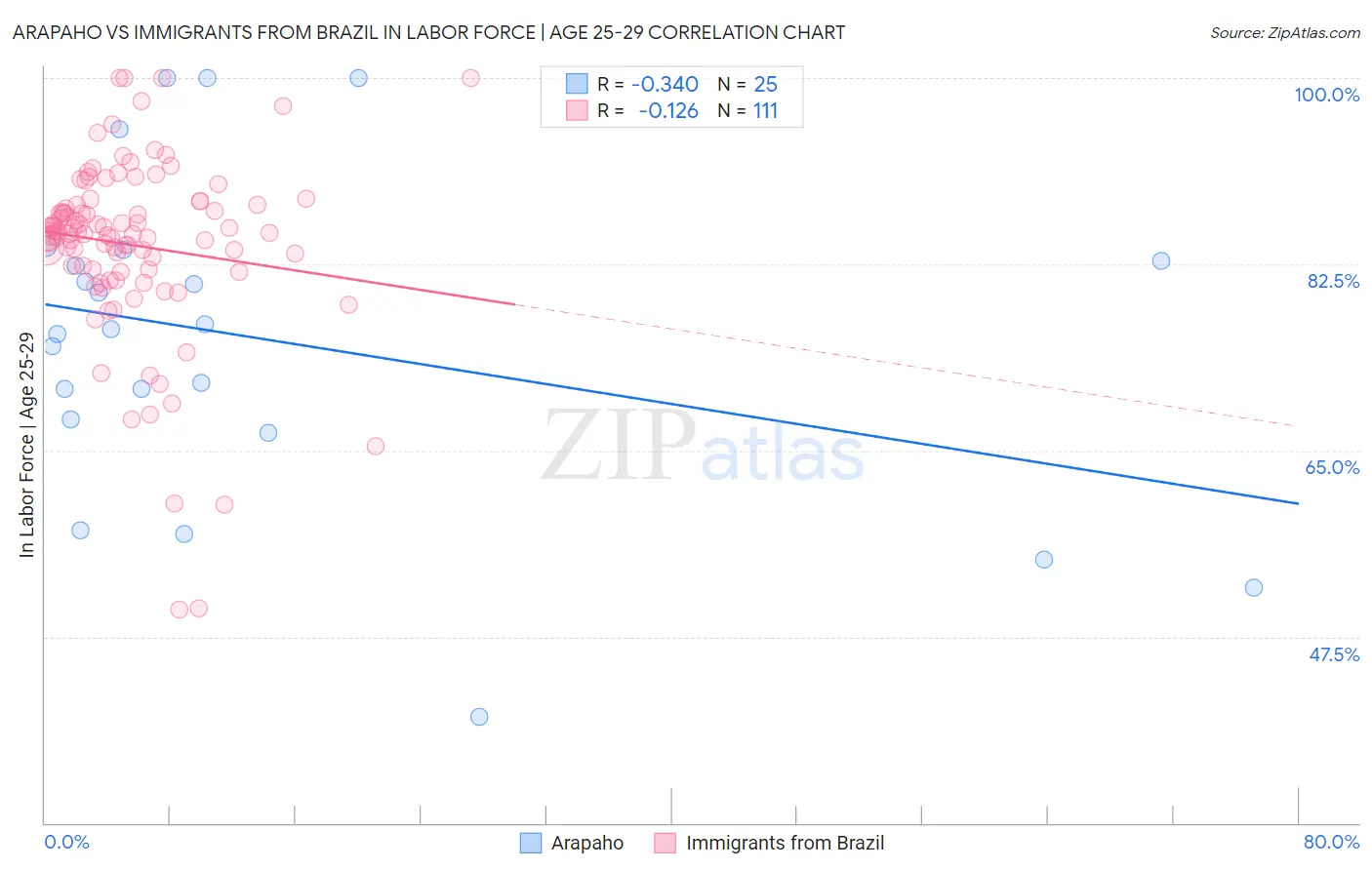 Arapaho vs Immigrants from Brazil In Labor Force | Age 25-29