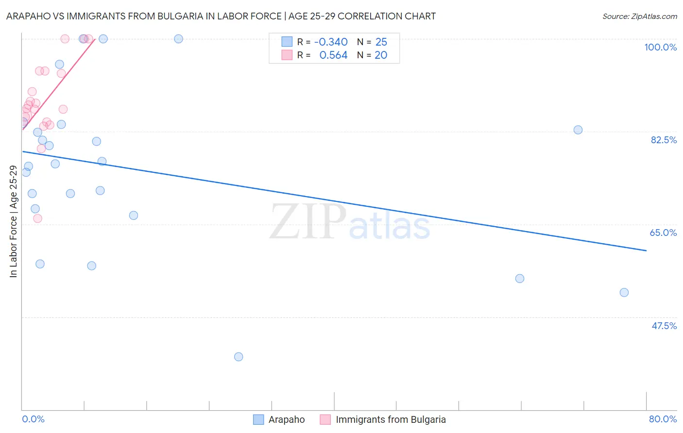 Arapaho vs Immigrants from Bulgaria In Labor Force | Age 25-29