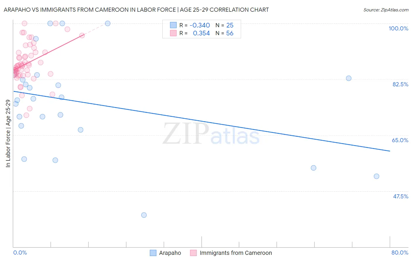 Arapaho vs Immigrants from Cameroon In Labor Force | Age 25-29
