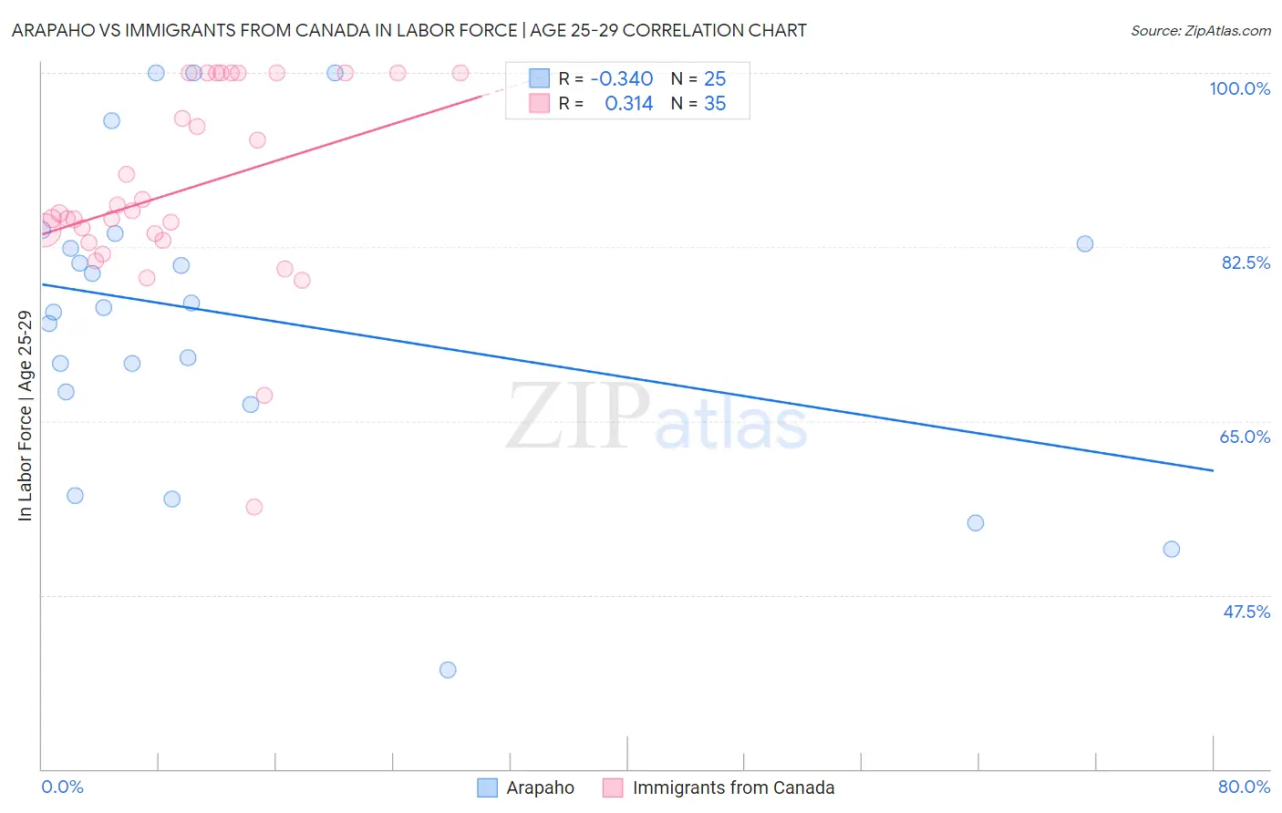 Arapaho vs Immigrants from Canada In Labor Force | Age 25-29