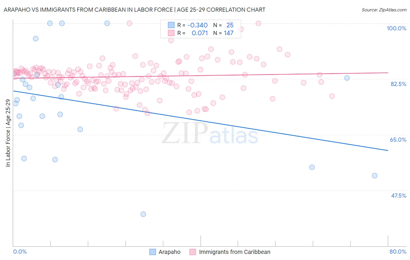 Arapaho vs Immigrants from Caribbean In Labor Force | Age 25-29