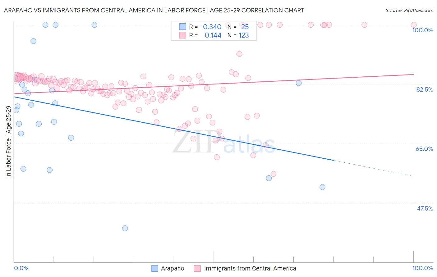 Arapaho vs Immigrants from Central America In Labor Force | Age 25-29