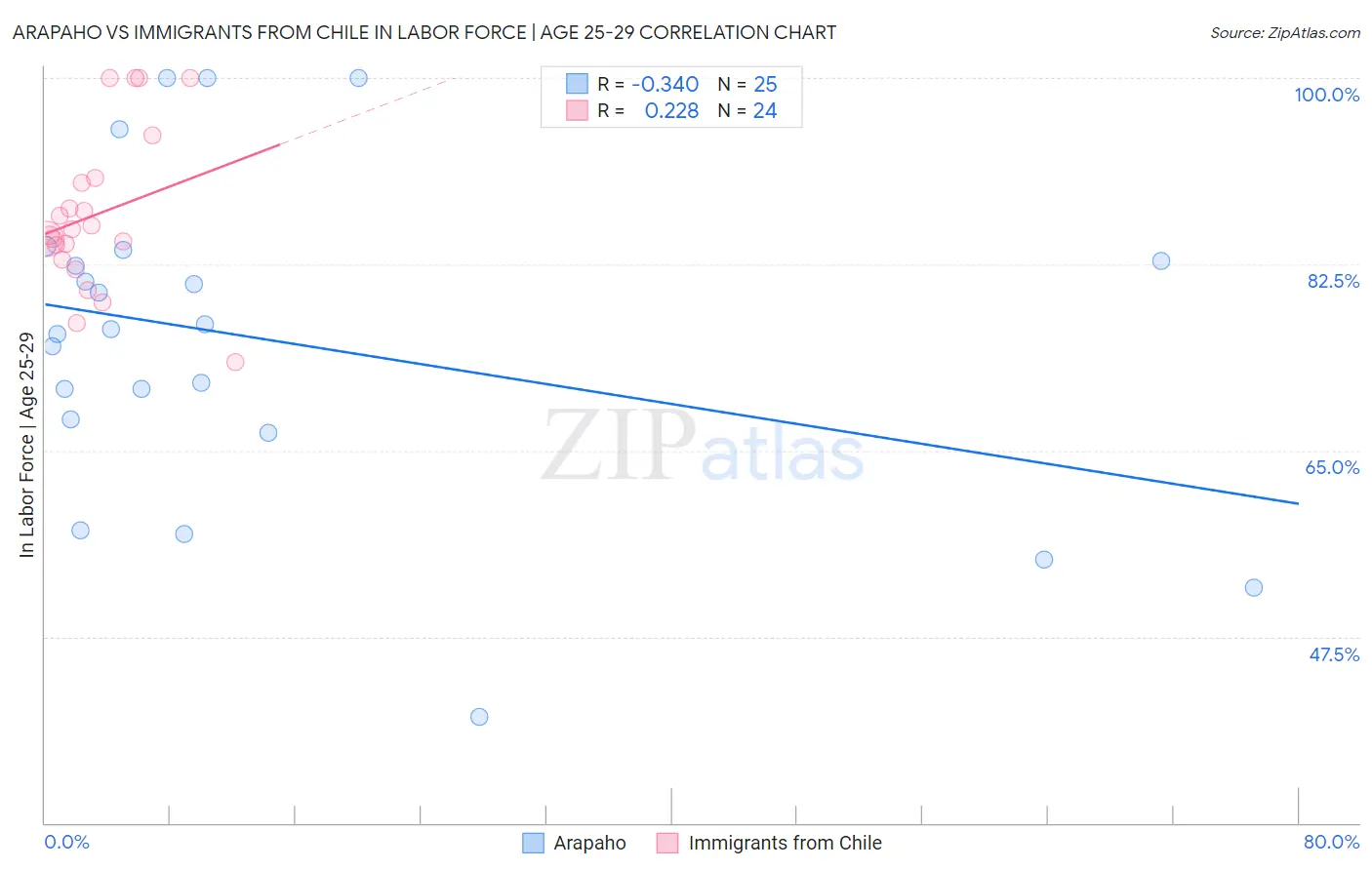 Arapaho vs Immigrants from Chile In Labor Force | Age 25-29