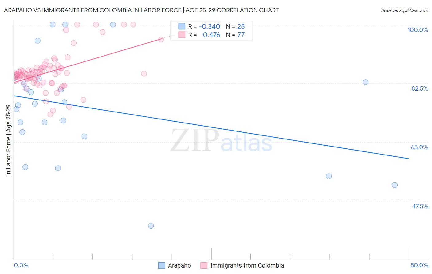 Arapaho vs Immigrants from Colombia In Labor Force | Age 25-29