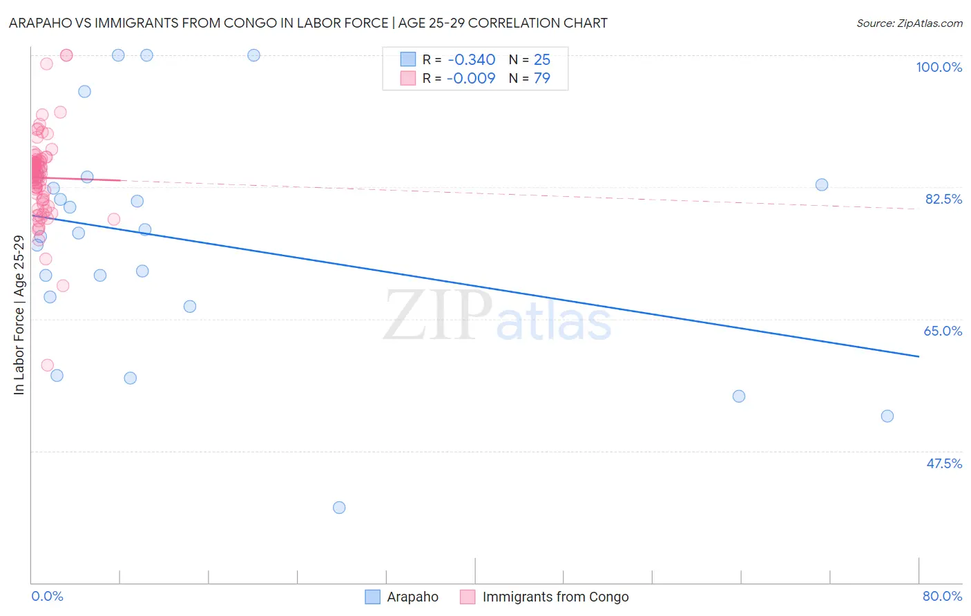 Arapaho vs Immigrants from Congo In Labor Force | Age 25-29