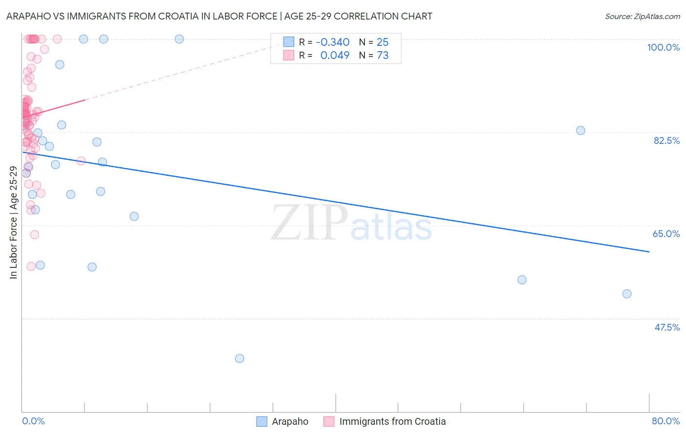 Arapaho vs Immigrants from Croatia In Labor Force | Age 25-29