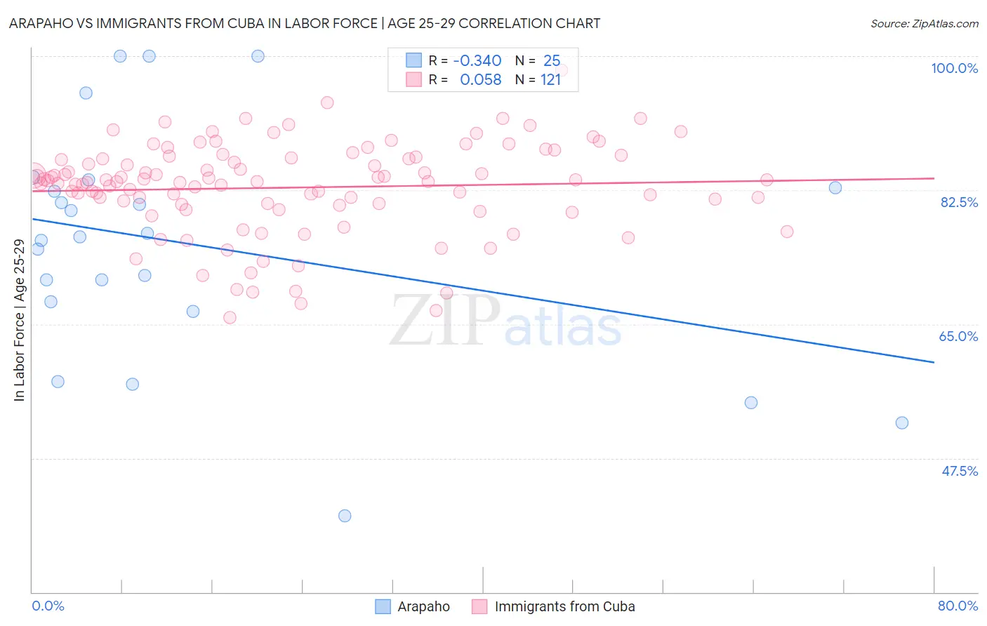 Arapaho vs Immigrants from Cuba In Labor Force | Age 25-29