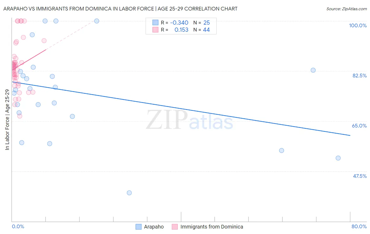 Arapaho vs Immigrants from Dominica In Labor Force | Age 25-29