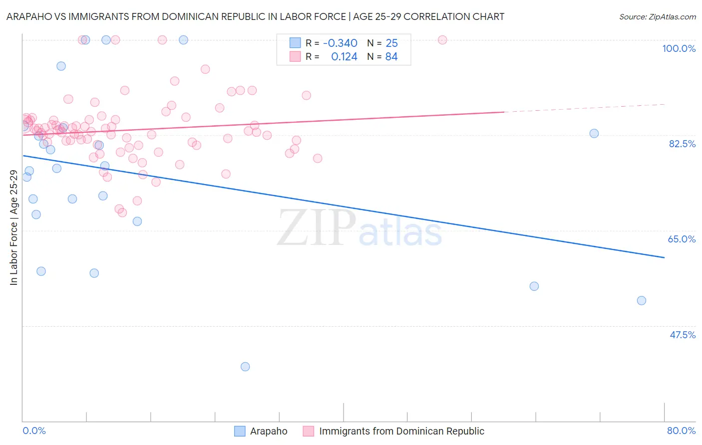 Arapaho vs Immigrants from Dominican Republic In Labor Force | Age 25-29