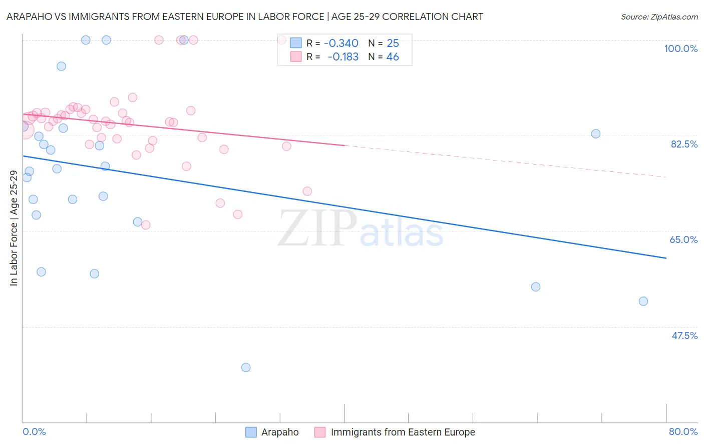 Arapaho vs Immigrants from Eastern Europe In Labor Force | Age 25-29