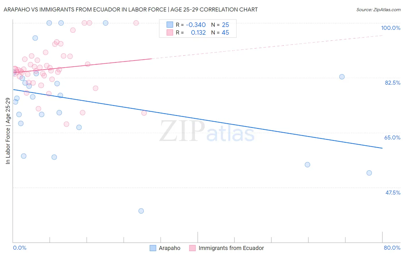 Arapaho vs Immigrants from Ecuador In Labor Force | Age 25-29