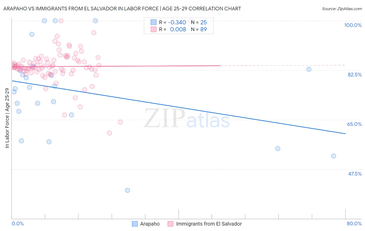 Arapaho vs Immigrants from El Salvador In Labor Force | Age 25-29
