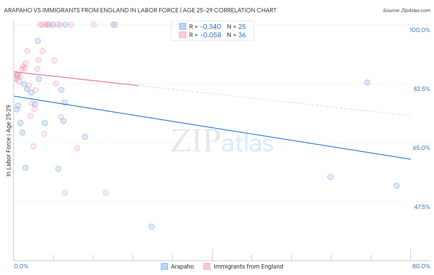 Arapaho vs Immigrants from England In Labor Force | Age 25-29