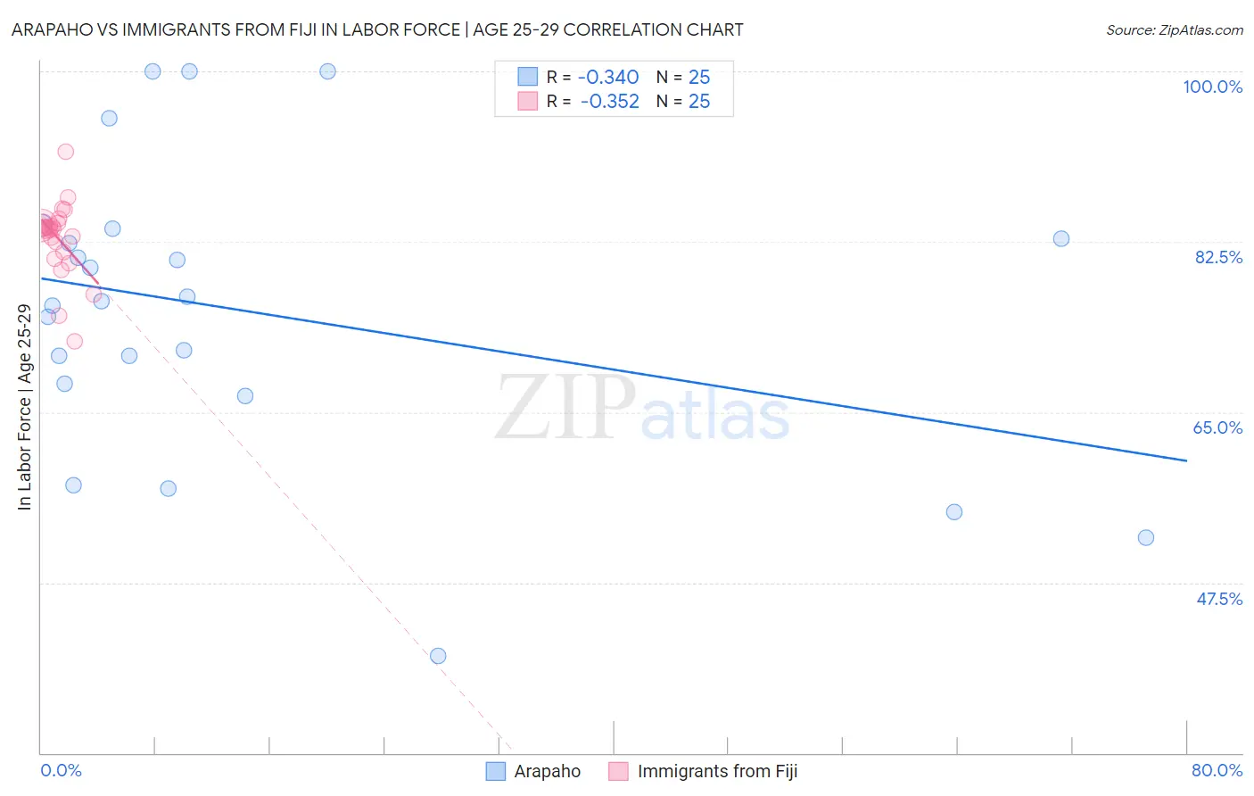 Arapaho vs Immigrants from Fiji In Labor Force | Age 25-29
